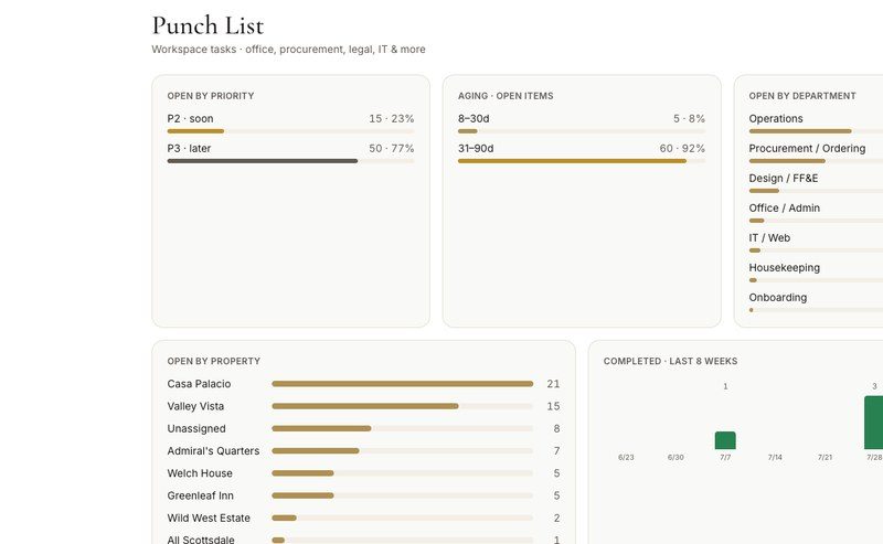 Punch list: open work by property, department and age